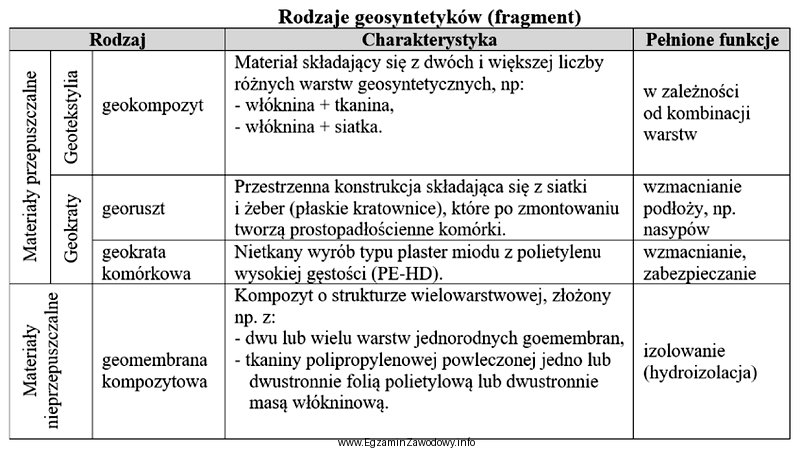 Na podstawie opisu w tabeli wskaż geosyntetyk wykorzystywany do wykonywania 