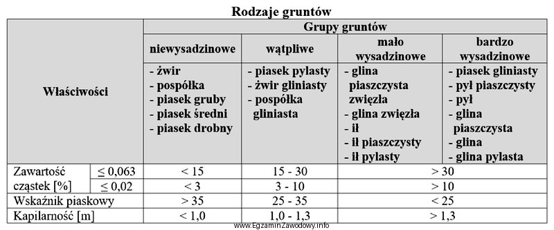 Na podstawie danych w tabeli wskaż grunt o wskaźniku piaskowym &