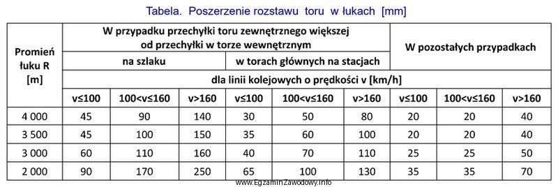 Korzystając z danych zawartych w tabeli, określ poszerzenie 