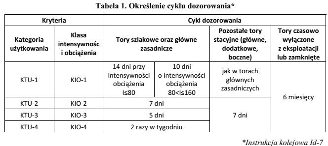 Korzystając z tabeli, odczytaj cykl dozorowania torów szlakowych 