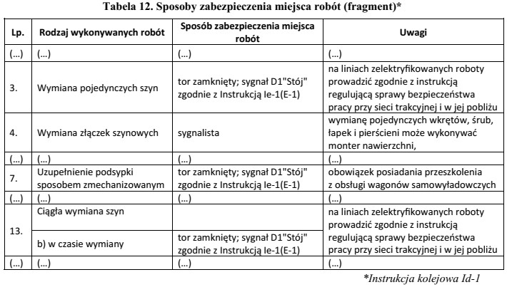 Korzystając z zamieszczonej tabeli określ, dla którego 