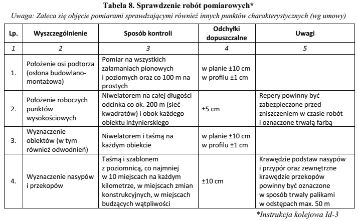 Korzystając z danych zawartych w tabeli określ dopuszczalne 