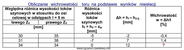 Na podstawie wyników niwelacji oblicz wichrowatość toru.