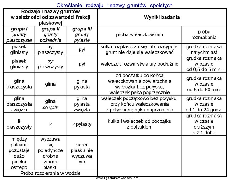 Na podstawie tabeli wskaż, jaki rodzaj gruntu uzyskano w trakcie 