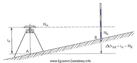 Na rysunku przedstawiono metodę niwelacji geometrycznej