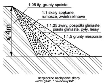 Zgodnie z rysunkiem bezpieczne nachylenie skarp dla piasków drobnych 