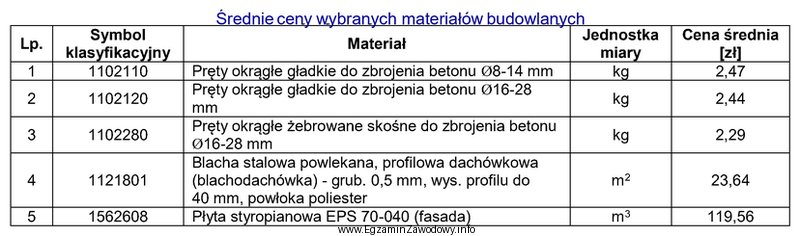 Na podstawie tabeli określ średnią cenę zakupu 1 tony 