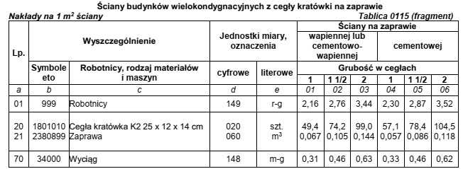 Na podstawie fragmentu tablicy 0115 z KNR 2-02 określ nakł