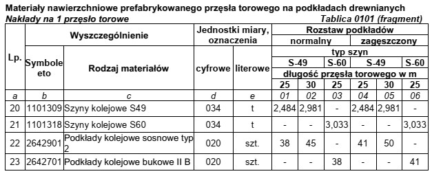 Korzystając z fragmentu tablicy 0101 z KNR 2-37 oblicz potrzebną 