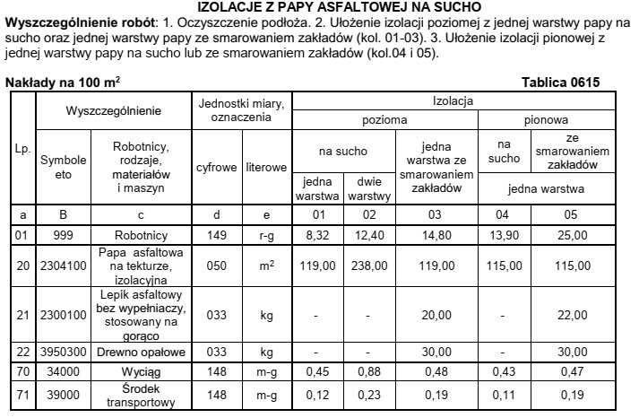 Na podstawie Katalogu KNR 2-02 0615 podaj ilość roboczogodzin niezbę