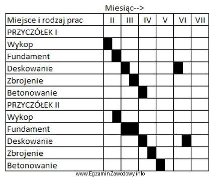 Z fragmentu harmonogramu zwykłego robót fundamentowych wynika, ż