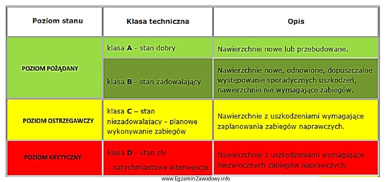 Nawierzchnię bitumiczną ze znaczącymi uszkodzeniami zakwalifikowano na podstawie wielkoś