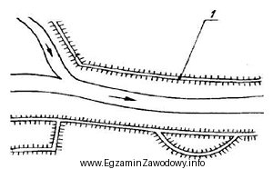Na przedstawionym rysunku odcinka rzeki z obwałowaniami cyfrą 1 oznaczono 