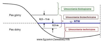 Na rysunku przedstawiono podział skarpy na pasy umocnień dla