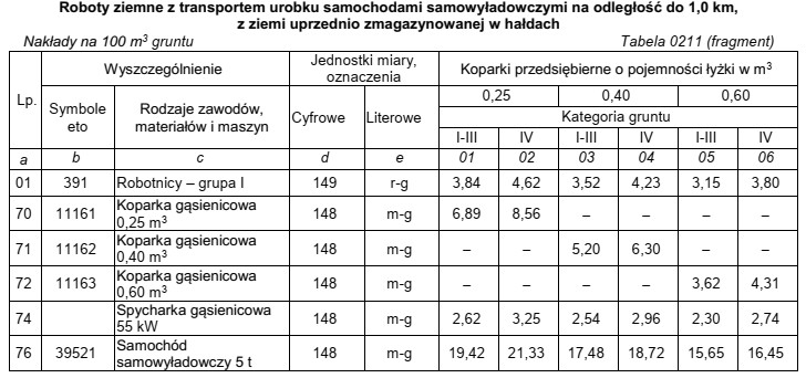 Zgodnie z danymi zawartymi w tabeli łączne nakł