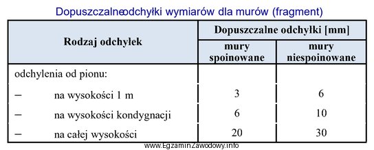 Podczas odbioru końcowego spoinowanych ścian murowanych, dokonano sprawdzenia 