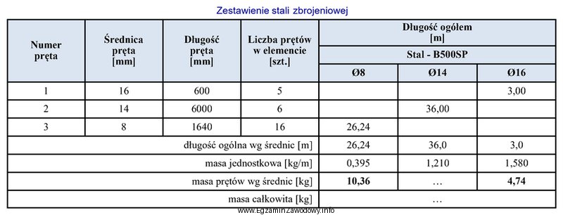 Na podstawie zamieszczonego zestawienia stali zbrojeniowej określ, ile wynosi 