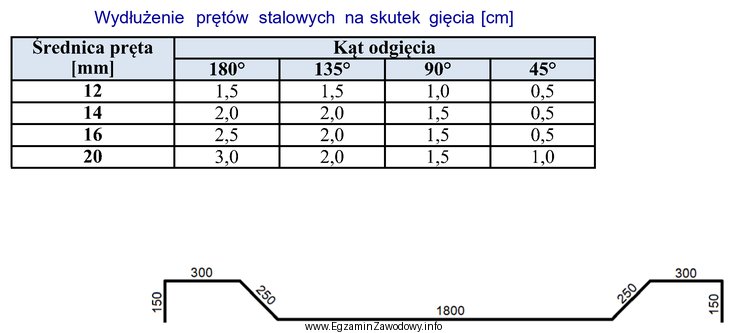 Na podstawie danych zawartych w tabeli oblicz, jakiej długoś