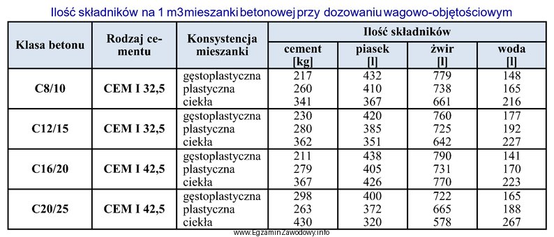 Na podstawie danych zawartych w tabeli dobierz ilości cementu 