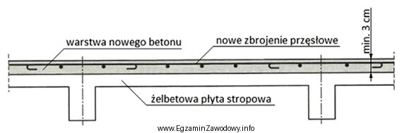 Na rysunku przedstawiono sposób wzmocnienia żelbetowej płyty 