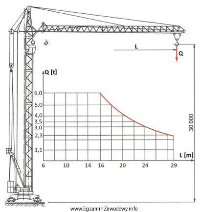 Na podstawie zamieszczonej charakterystyki eksploatacyjnej żurawia wieżowego okreś