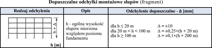 Na podstawie danych zamieszczonych w tabeli określ dopuszczalną odchył