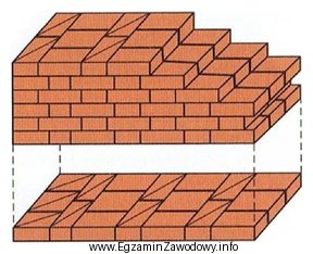 Na rysunku przedstawiono fragment muru wykonanego z zastosowaniem wiązania