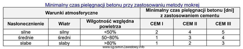 Na podstawie danych zawartych w tabeli określ minimalny czas 