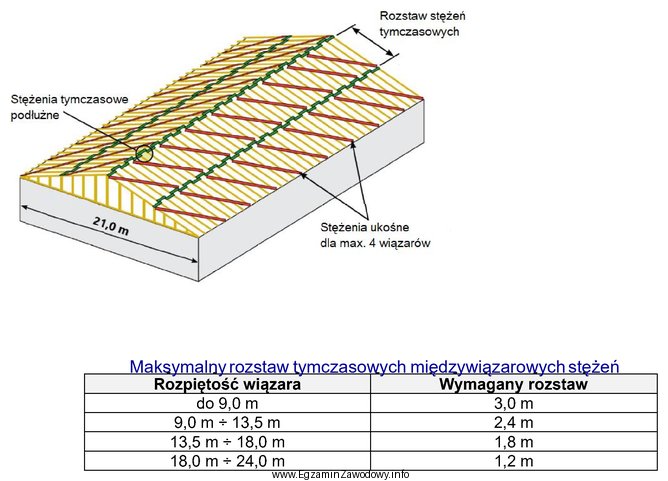 Na podstawie informacji zawartych w tabeli, określ wymagany rozstaw 