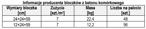 Na podstawie fragmentu instrukcji producenta oblicz, ile palet bloczków 