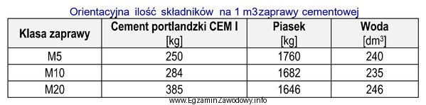 Na podstawie tabeli oblicz, ile cementu portlandzkiego i piasku, potrzeba 