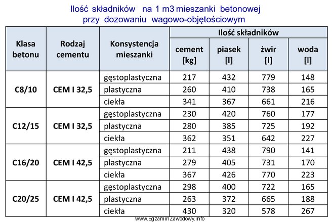 Na podstawie tabeli dobierz ilości cementu i żwiru 