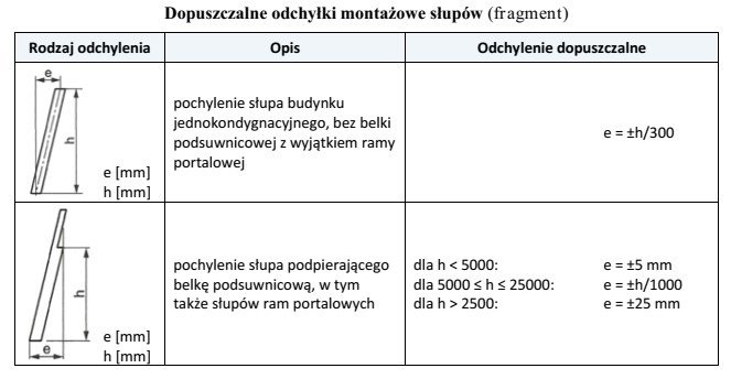 Na podstawie tabeli określ, ile wynosi dopuszczalne pochylenie sł