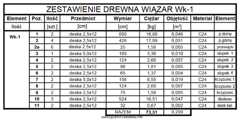 Na podstawie zestawienia drewna na wiązar Wk-1 dobierz materiał 