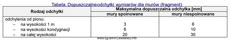 Podczas odbioru końcowego spoinowanych ścian murowanych, dokonano sprawdzenia 