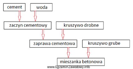 Który sposób mieszania składników mieszanki betonowej, 