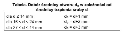 Na podstawie informacji zawartych w tabeli dobierz średnicę otworu 