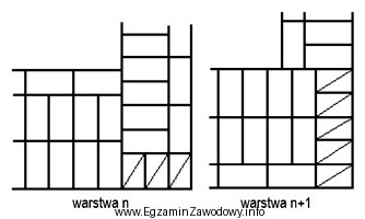 Na rysunku przedstawiono dwie kolejne warstwy cegieł w narożniku 