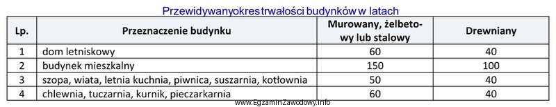 Na podstawie danych zamieszczonych w tabeli oszacuj stopień zużycia 