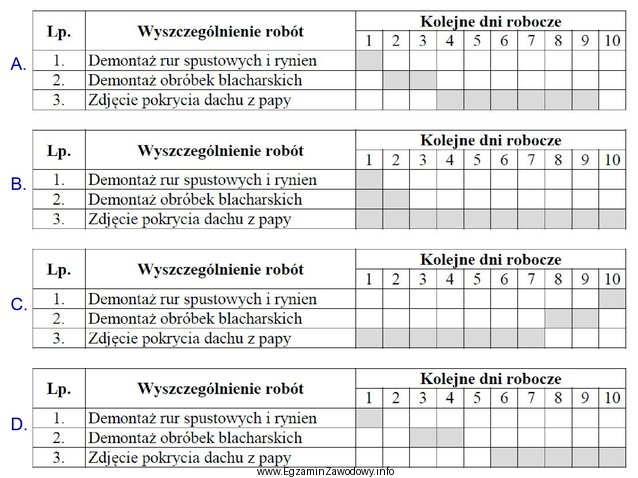 Z którego harmonogramu wynika, że roboty remontowe dachu 