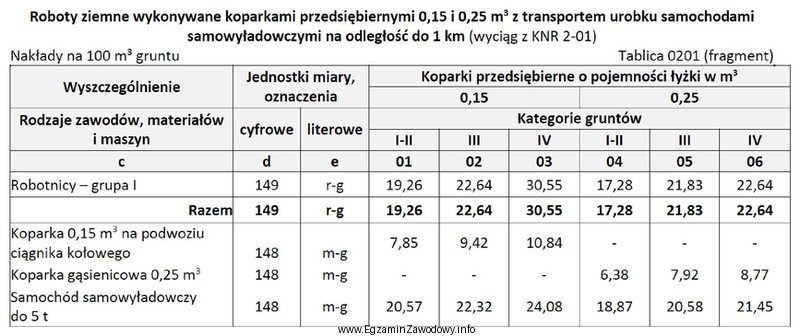 Na podstawie danych zawartych we fragmencie tablicy z KNR okreś