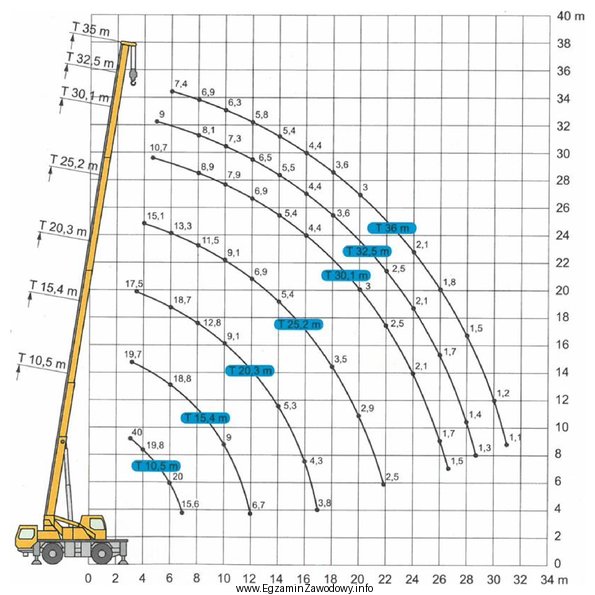Na podstawie charakterystyki eksploatacyjnej żurawia samochodowego określ, ile 