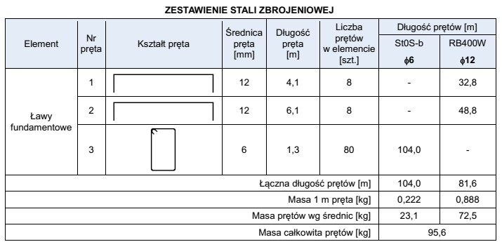 Na podstawie zestawienia stali zbrojeniowej określ, ile stali należ