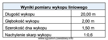 Na podstawie zestawienia wyników pomiaru z natury wykopu liniowego 