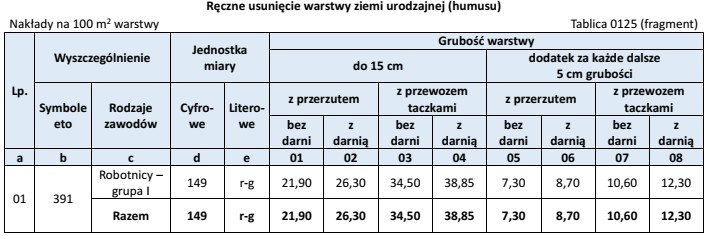 Na podstawie danych z zamieszczonych w tablicy KNR 2-01 ustal, 