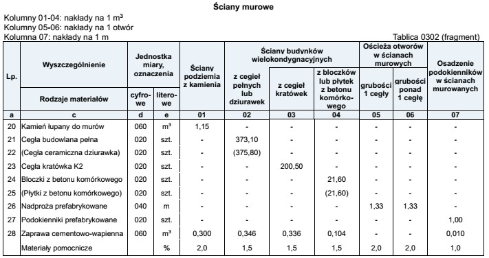 Na podstawie danych zamieszczonych w tablicy z KNNR 2 oblicz, ile 