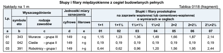 Na podstawie danych zamieszczonych w tablicy z KNR 2-02 dobierz 