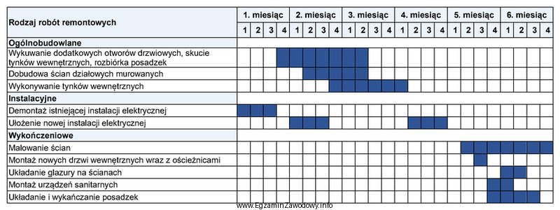 Z przedstawionego harmonogramu robót remontowych wynika, że czas 