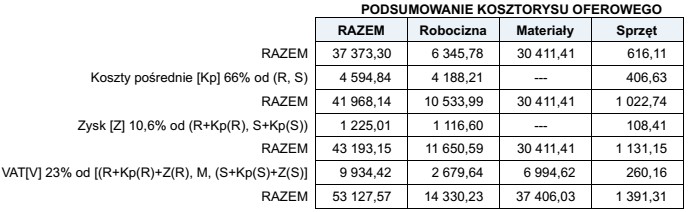 Z przedstawionego podsumowania kosztorysu wynika, że koszty bezpośrednie 