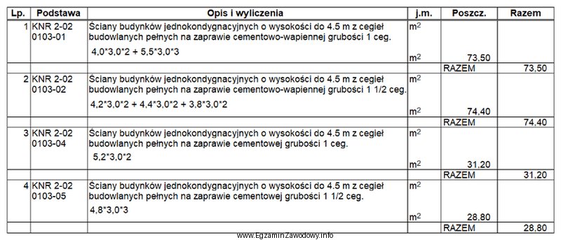 Na podstawie przedstawionego fragmentu przedmiaru robót murowych, sporządzonego 